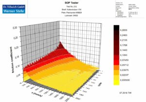 Reibungsdiagramm Kolbenbolzen SOP